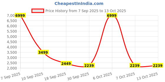 myntra.com Pepe Jeans Men Lace-Ups Sneakers pepe jeans Price History Graph from 7 Sep 2025 to 13 Oct 2025