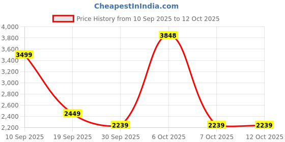 myntra.com Pepe Jeans Men Lace-Ups Sneakers pepe jeans Price History Graph from 10 Sep 2025 to 12 Oct 2025