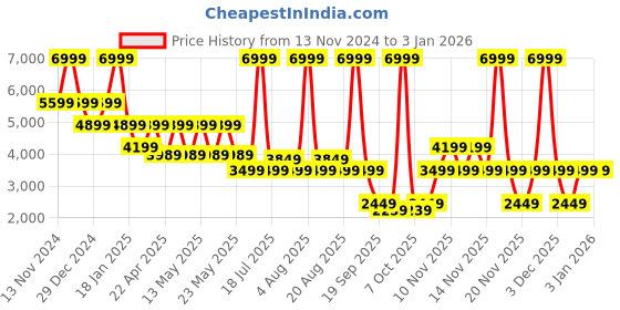 myntra.com Pepe Jeans Men Leather Sneakers pepe jeans Price History Graph from 13 Nov 2024 to 31 Dec 2025
