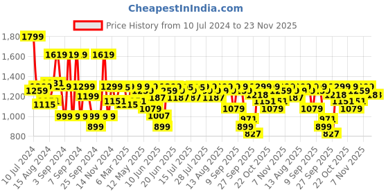 myntra.com Pepe Jeans Men Ligh Fade Clean Look Holborne Stretchable Jeans pepe jeans Price History Graph from 10 Jul 2024 to 23 Nov 2025