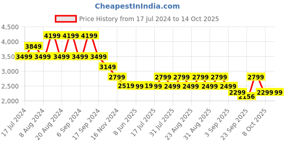 myntra.com Pepe Jeans Men Light Fade Clean Look Stretchable Jeans pepe jeans Price History Graph from 17 Jul 2024 to 14 Oct 2025