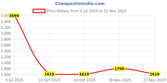 myntra.com Pepe Jeans Men Light Fade Clean Look Stretchable Jeans pepe jeans Price History Graph from 5 Jul 2025 to 21 Nov 2025