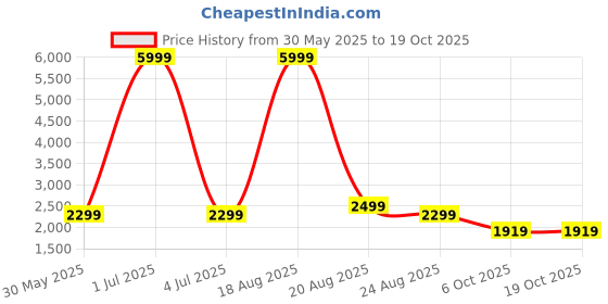 myntra.com Pepe Jeans Men Light Fade Jeans pepe jeans Price History Graph from 30 May 2025 to 19 Oct 2025