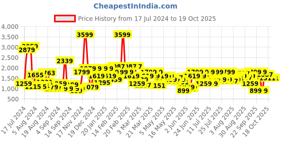 myntra.com Pepe Jeans Men Light Fade Straight Fit Jeans pepe jeans Price History Graph from 17 Jul 2024 to 17 Oct 2025