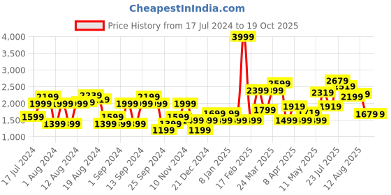 myntra.com Pepe Jeans Men Light Fade Stretchable Jeans pepe jeans Price History Graph from 17 Jul 2024 to 18 Oct 2025