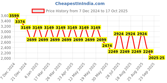 myntra.com Pepe Jeans Men Light Fade Stretchable Jeans pepe jeans Price History Graph from 7 Dec 2024 to 16 Oct 2025