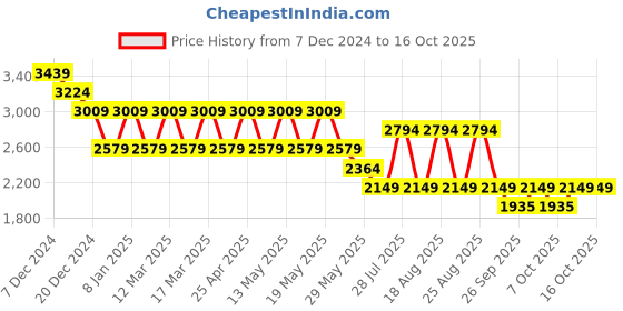 myntra.com Pepe Jeans Men Light Fade Stretchable Jeans pepe jeans Price History Graph from 7 Dec 2024 to 16 Oct 2025