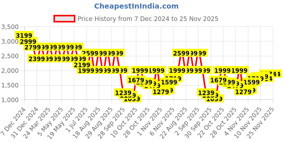 myntra.com Pepe Jeans Men Light Fade Stretchable Jeans pepe jeans Price History Graph from 7 Dec 2024 to 24 Nov 2025