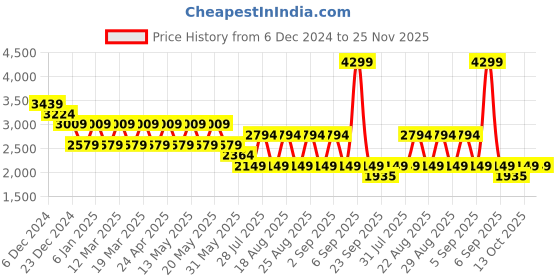 myntra.com Pepe Jeans Men Light Fade Stretchable Jeans pepe jeans Price History Graph from 6 Dec 2024 to 24 Nov 2025