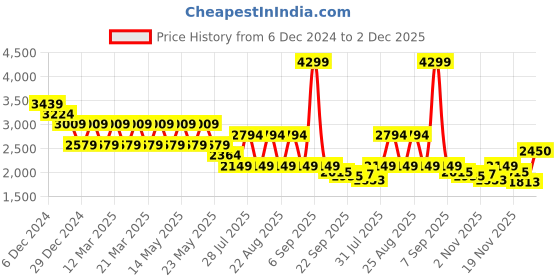 myntra.com Pepe Jeans Men Light Fade Stretchable Jeans pepe jeans Price History Graph from 6 Dec 2024 to 2 Dec 2025