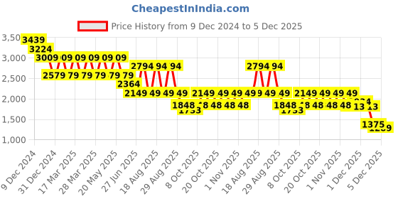 myntra.com Pepe Jeans Men Light Fade Stretchable Jeans pepe jeans Price History Graph from 9 Dec 2024 to 5 Dec 2025