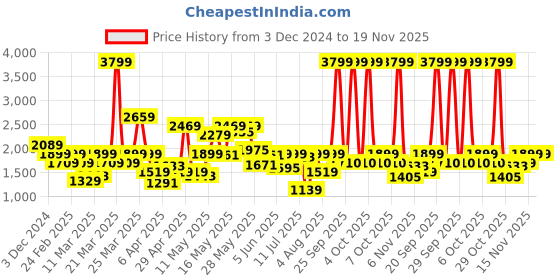 myntra.com Pepe Jeans Men Light Fade Stretchable Jogger Jeans pepe jeans Price History Graph from 3 Dec 2024 to 19 Nov 2025