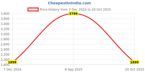 myntra.com Pepe Jeans Men Light Fade Stretchable Jogger Jeans pepe jeans Price History Graph from 7 Dec 2024 to 20 Oct 2025