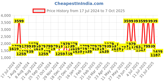 myntra.com Pepe Jeans Men Low Distress Heavy Fade Stretchable Jeans pepe jeans Price History Graph from 17 Jul 2024 to 7 Oct 2025