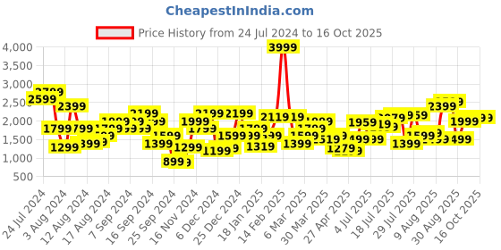 myntra.com Pepe Jeans Men Low Distress Light Fade Cotton Jeans pepe jeans Price History Graph from 24 Jul 2024 to 14 Oct 2025