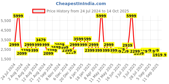 myntra.com Pepe Jeans Men Low Distress Light Fade Jeans pepe jeans Price History Graph from 24 Jul 2024 to 14 Oct 2025
