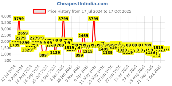 myntra.com Pepe Jeans Men Low Distress Whiskers & Chevrons Light Fade Cotton Jeans pepe jeans Price History Graph from 17 Jul 2024 to 15 Oct 2025