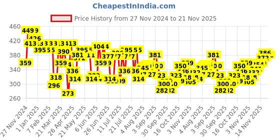 myntra.com Pepe Jeans Men Low-Rise Basic Briefs PPB01-0103-NV-NAVY pepe jeans Price History Graph from 27 Nov 2024 to 21 Nov 2025