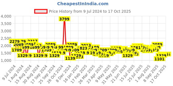 myntra.com Pepe Jeans Men Low-Rise Heavy Fade Cotton Stretchable Jeans pepe jeans Price History Graph from 9 Jul 2024 to 15 Oct 2025