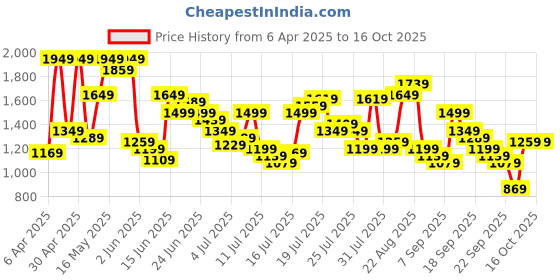 myntra.com Pepe Jeans Men Low-Rise Heavy Fade Jeans pepe jeans Price History Graph from 6 Apr 2025 to 15 Oct 2025