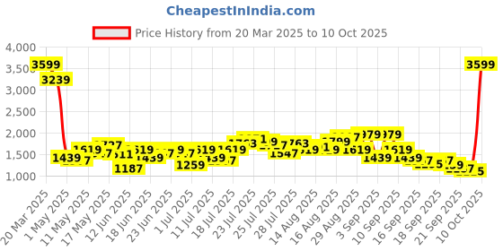myntra.com Pepe Jeans Men Low-Rise Light Fade Stretchable Jeans pepe jeans Price History Graph from 20 Mar 2025 to 10 Oct 2025