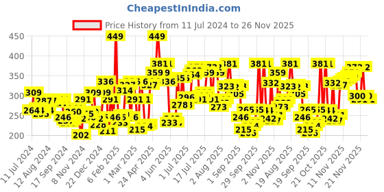 myntra.com Pepe Jeans Men Magenta Purple Solid Comfort Fit Mid-Rise No-Marks Stretchable Trunk OPT03 pepe jeans Price History Graph from 11 Jul 2024 to 26 Nov 2025