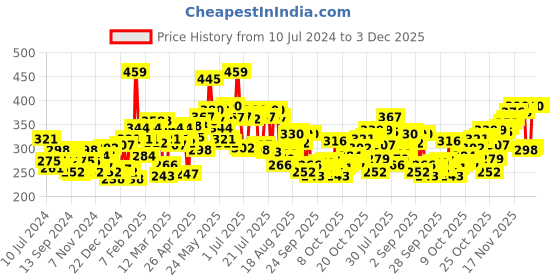 myntra.com Pepe Jeans Men Magenta Purple Solid Comfort Fit Mid-Rise Stretchable Trunk OPT03 pepe jeans Price History Graph from 10 Jul 2024 to 3 Dec 2025