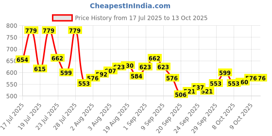 myntra.com Pepe Jeans Men Maroon & White Printed Trunk BGT02-MAROON-XL pepe jeans Price History Graph from 17 Jul 2025 to 12 Oct 2025