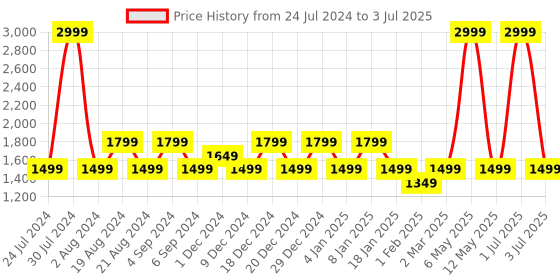 myntra.com Pepe Jeans Men Maroon Colourblocked Front-Open Sweatshirt pepe jeans Price History Graph from 24 Jul 2024 to 3 Jul 2025