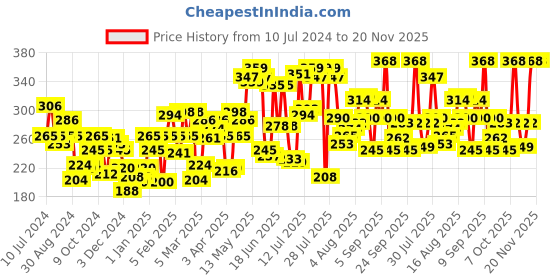 myntra.com Pepe Jeans Men Maroon Solid Basic Briefs 8904311302407 pepe jeans Price History Graph from 10 Jul 2024 to 19 Nov 2025