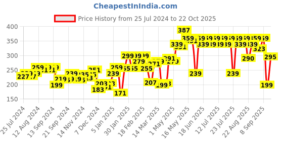 myntra.com Pepe Jeans Men Maroon Solid Briefs 8904311302438 pepe jeans Price History Graph from 25 Jul 2024 to 22 Oct 2025