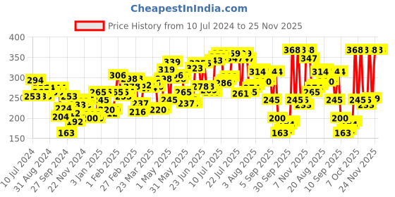 myntra.com Pepe Jeans Men Maroon Solid Briefs 8904311302445 pepe jeans Price History Graph from 10 Jul 2024 to 24 Nov 2025