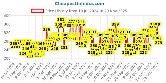 myntra.com Pepe Jeans Men Maroon Solid Comfort Fit Mid-Rise Anti Microbial Stretchable Brief OPB07 pepe jeans Price History Graph from 10 Jul 2024 to 29 Nov 2025