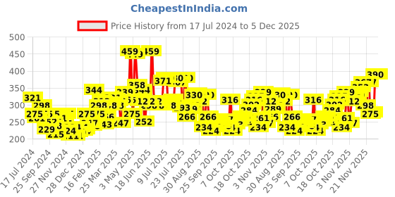 myntra.com Pepe Jeans Men Maroon Solid Mid-Rise Basic Briefs pepe jeans Price History Graph from 17 Jul 2024 to 5 Dec 2025