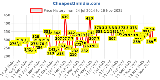 myntra.com Pepe Jeans Men Maroon Solid Trunks 8904311304036 pepe jeans Price History Graph from 24 Jul 2024 to 24 Nov 2025