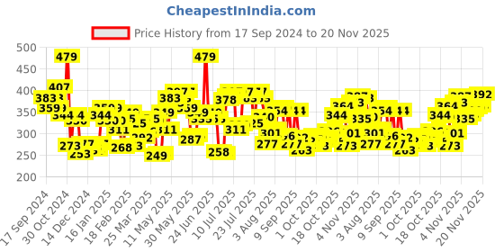 myntra.com Pepe Jeans Men Maroon Solid Trunks  OPT07MAROON-1S pepe jeans Price History Graph from 17 Sep 2024 to 20 Nov 2025