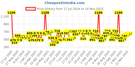 myntra.com Pepe Jeans Men Maroon Typography Pure Cotton Lounge Pants pepe jeans Price History Graph from 17 Jul 2024 to 14 Nov 2025