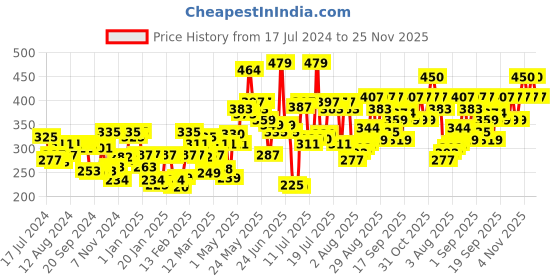 myntra.com Pepe Jeans Men Mid Grey Solid Comfort Fit Mid-Rise Stretchable Trunk OPT07 pepe jeans Price History Graph from 17 Jul 2024 to 24 Nov 2025