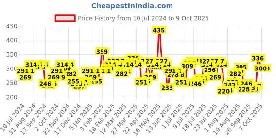 myntra.com Pepe Jeans Men Mid Rise Basic Briefs PPB01_Black pepe jeans Price History Graph from 10 Jul 2024 to 9 Oct 2025