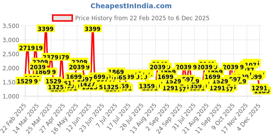 myntra.com Pepe Jeans Men Mid Rise Bootcut Stretchable Jeans pepe jeans Price History Graph from 22 Feb 2025 to 4 Dec 2025