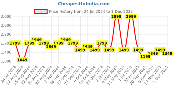 myntra.com Pepe Jeans Men Mid Rise Cargos pepe jeans Price History Graph from 24 Jul 2024 to 1 Dec 2025