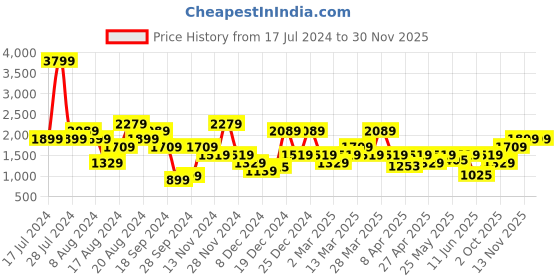 myntra.com Pepe Jeans Men Mid-Rise Clean Look Heavy Fade Stretchable Jeans pepe jeans Price History Graph from 17 Jul 2024 to 28 Nov 2025