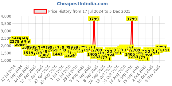 myntra.com Pepe Jeans Men Mid-Rise Clean Look Slim Fit Light Fade Stretchable Jeans pepe jeans Price History Graph from 17 Jul 2024 to 5 Dec 2025