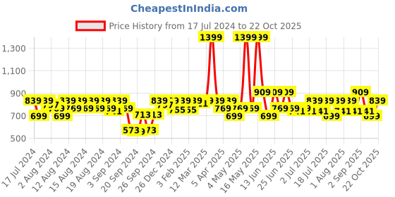 myntra.com Pepe Jeans Men Mid Rise Cotton Lounge Pants pepe jeans Price History Graph from 17 Jul 2024 to 22 Oct 2025