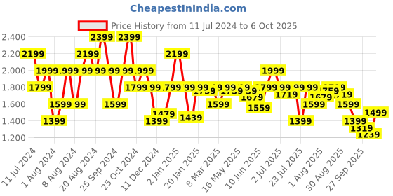 myntra.com Pepe Jeans Men Mid-Rise Crinkle Clean Look Stretchable Jeans pepe jeans Price History Graph from 11 Jul 2024 to 4 Oct 2025