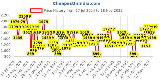 myntra.com Pepe Jeans Men Mid-Rise Crinkle Clean Look Stretchable Jeans pepe jeans Price History Graph from 17 Jul 2024 to 18 Nov 2025