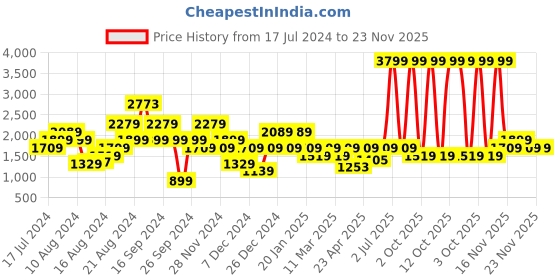 myntra.com Pepe Jeans Men Mid-Rise Crinkle Clean Look Stretchable Jeans pepe jeans Price History Graph from 17 Jul 2024 to 22 Nov 2025