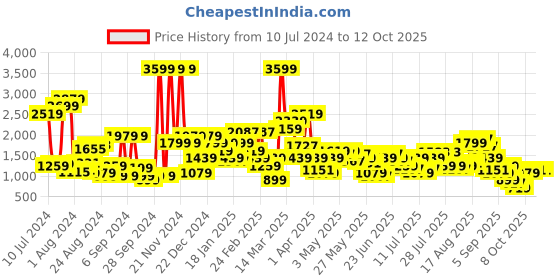 myntra.com Pepe Jeans Men Mid-Rise Heavy Fade Slim Fit Stretchable Jeans pepe jeans Price History Graph from 10 Jul 2024 to 12 Oct 2025
