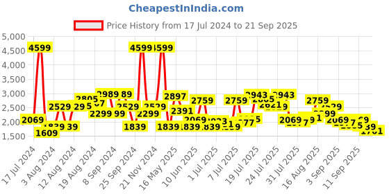 myntra.com Pepe Jeans Men Mid-Rise Heavy Fade Stretchable Jeans pepe jeans Price History Graph from 17 Jul 2024 to 21 Sep 2025