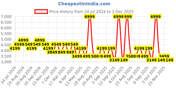 myntra.com Pepe Jeans Men Mid-Rise Holborne Light Fade Stretchable Jeans pepe jeans Price History Graph from 24 Jul 2024 to 3 Dec 2025